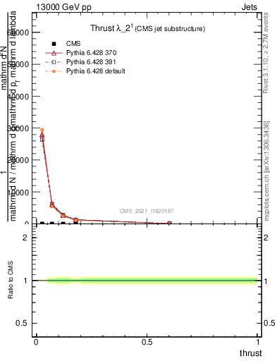 Plot of j.thrust in 13000 GeV pp collisions