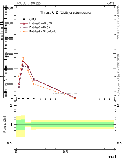 Plot of j.thrust in 13000 GeV pp collisions