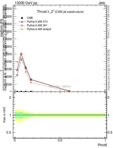 Plot of j.thrust in 13000 GeV pp collisions