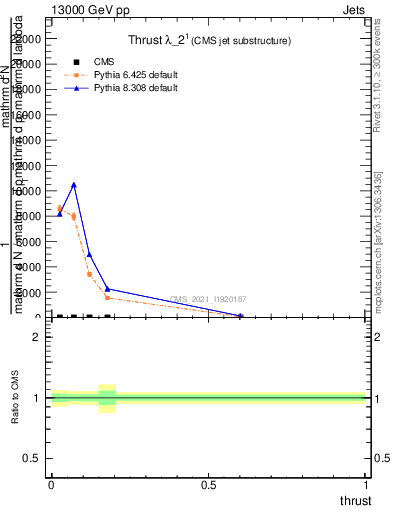 Plot of j.thrust in 13000 GeV pp collisions