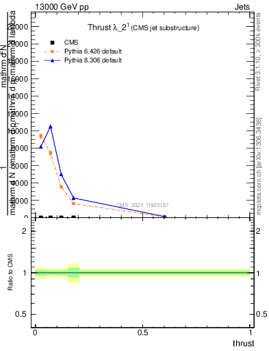 Plot of j.thrust in 13000 GeV pp collisions