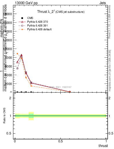 Plot of j.thrust in 13000 GeV pp collisions