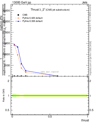 Plot of j.thrust in 13000 GeV pp collisions