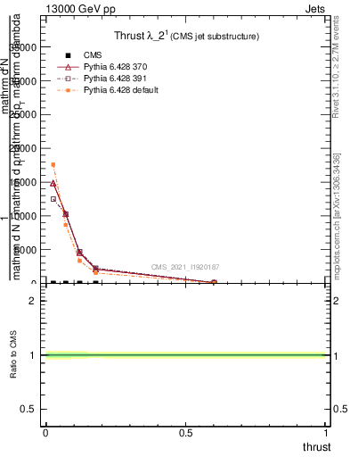 Plot of j.thrust in 13000 GeV pp collisions
