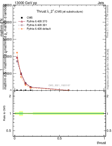 Plot of j.thrust in 13000 GeV pp collisions