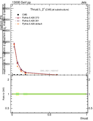 Plot of j.thrust in 13000 GeV pp collisions