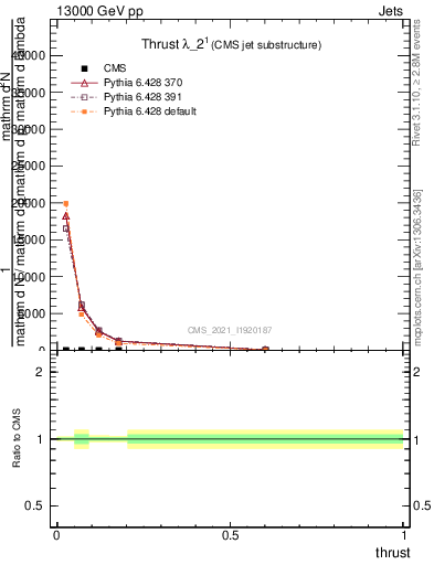 Plot of j.thrust in 13000 GeV pp collisions