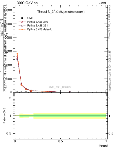 Plot of j.thrust in 13000 GeV pp collisions