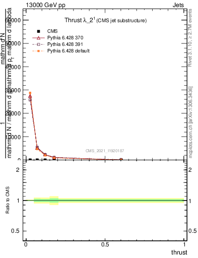 Plot of j.thrust in 13000 GeV pp collisions