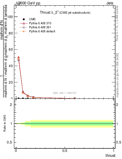Plot of j.thrust in 13000 GeV pp collisions