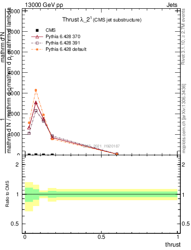 Plot of j.thrust in 13000 GeV pp collisions