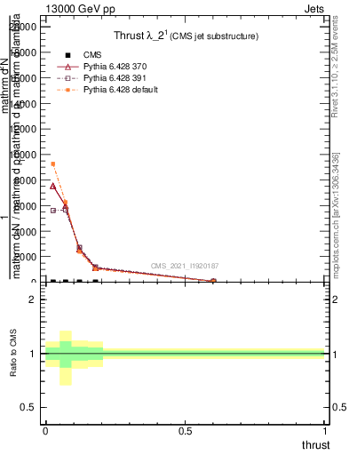 Plot of j.thrust in 13000 GeV pp collisions