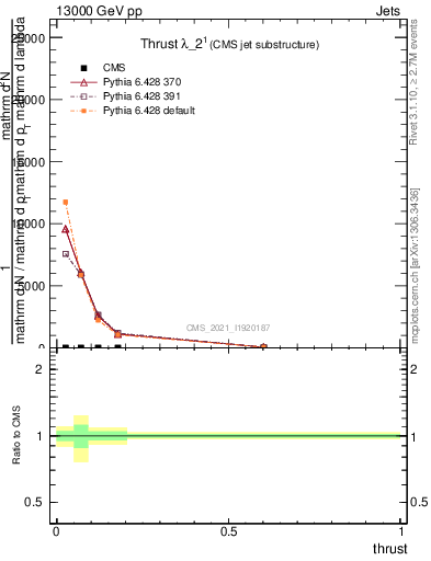 Plot of j.thrust in 13000 GeV pp collisions