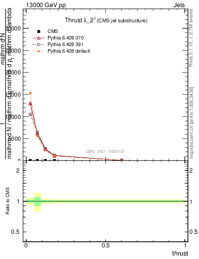 Plot of j.thrust in 13000 GeV pp collisions