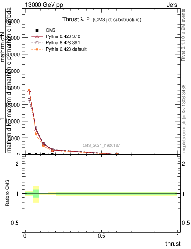 Plot of j.thrust in 13000 GeV pp collisions