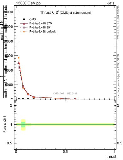 Plot of j.thrust in 13000 GeV pp collisions