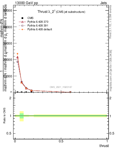 Plot of j.thrust in 13000 GeV pp collisions