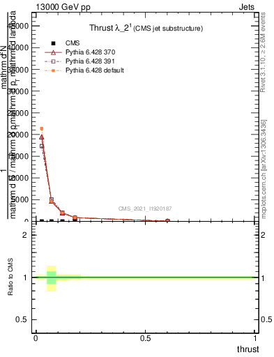 Plot of j.thrust in 13000 GeV pp collisions