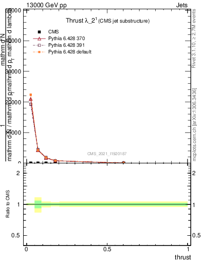 Plot of j.thrust in 13000 GeV pp collisions