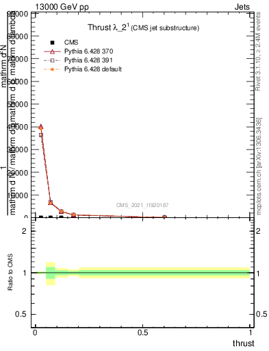 Plot of j.thrust in 13000 GeV pp collisions