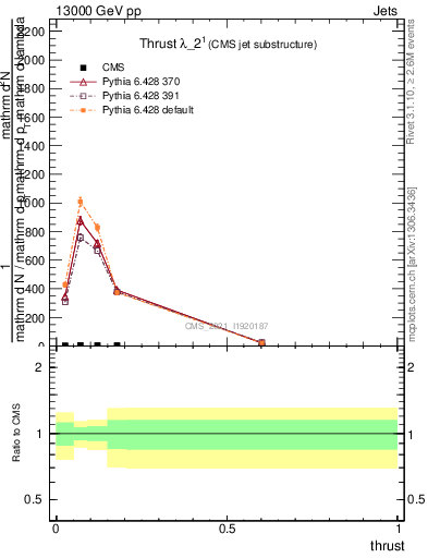 Plot of j.thrust in 13000 GeV pp collisions