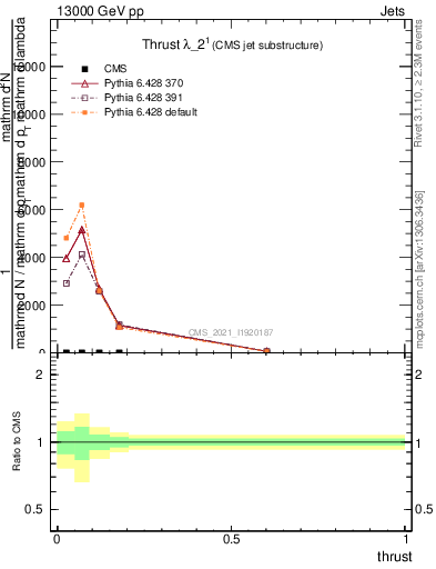Plot of j.thrust in 13000 GeV pp collisions
