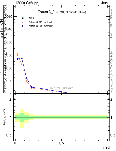 Plot of j.thrust in 13000 GeV pp collisions