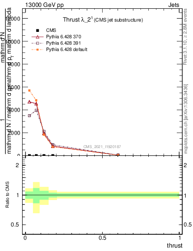 Plot of j.thrust in 13000 GeV pp collisions