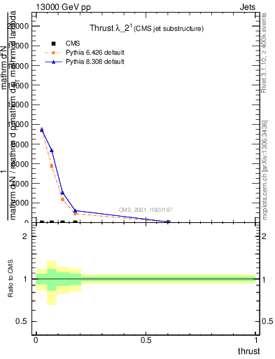 Plot of j.thrust in 13000 GeV pp collisions