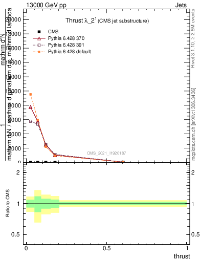 Plot of j.thrust in 13000 GeV pp collisions