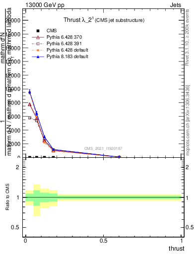 Plot of j.thrust in 13000 GeV pp collisions