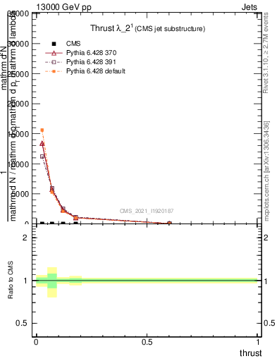 Plot of j.thrust in 13000 GeV pp collisions