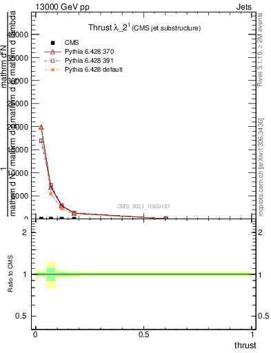 Plot of j.thrust in 13000 GeV pp collisions