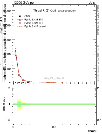 Plot of j.thrust in 13000 GeV pp collisions