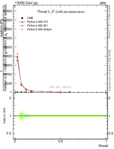 Plot of j.thrust in 13000 GeV pp collisions