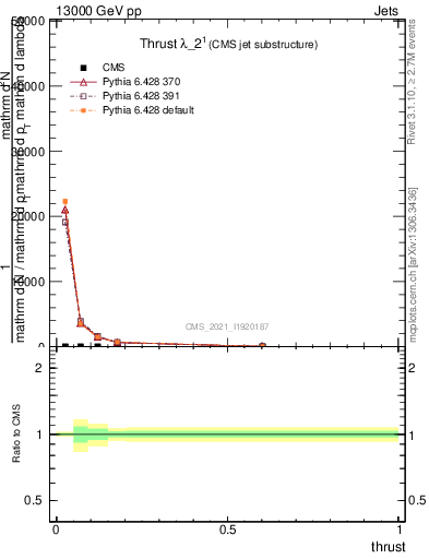Plot of j.thrust in 13000 GeV pp collisions