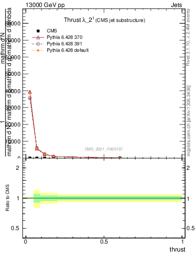 Plot of j.thrust in 13000 GeV pp collisions