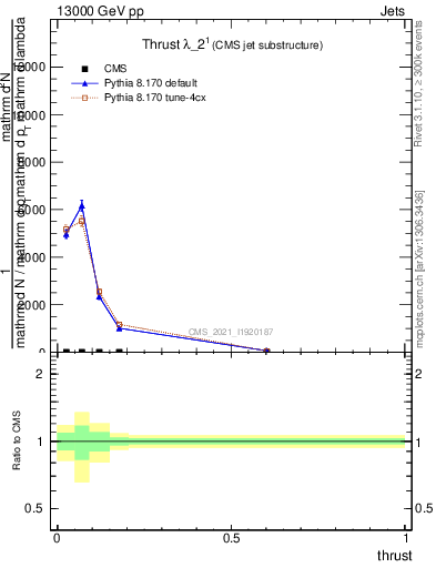 Plot of j.thrust in 13000 GeV pp collisions