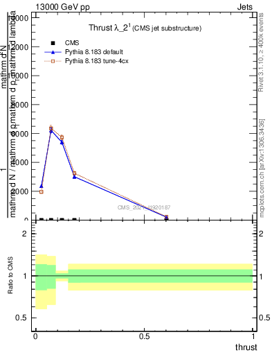 Plot of j.thrust in 13000 GeV pp collisions