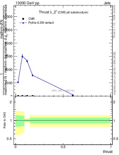Plot of j.thrust in 13000 GeV pp collisions