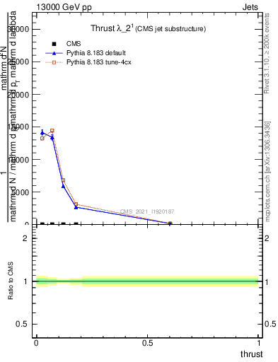Plot of j.thrust in 13000 GeV pp collisions