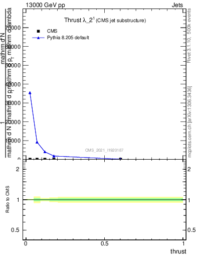 Plot of j.thrust in 13000 GeV pp collisions