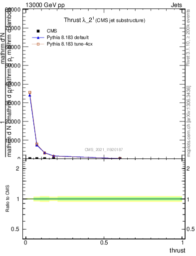 Plot of j.thrust in 13000 GeV pp collisions