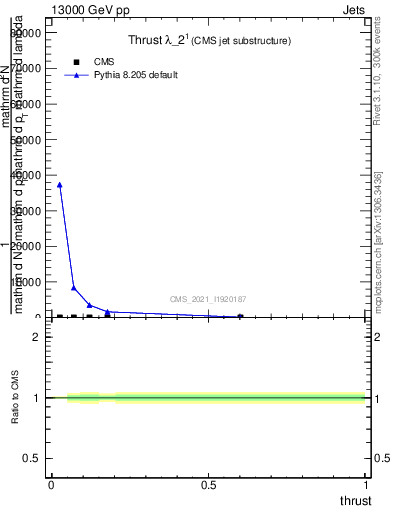 Plot of j.thrust in 13000 GeV pp collisions