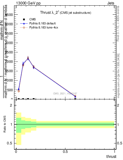 Plot of j.thrust in 13000 GeV pp collisions
