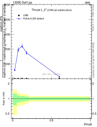 Plot of j.thrust in 13000 GeV pp collisions