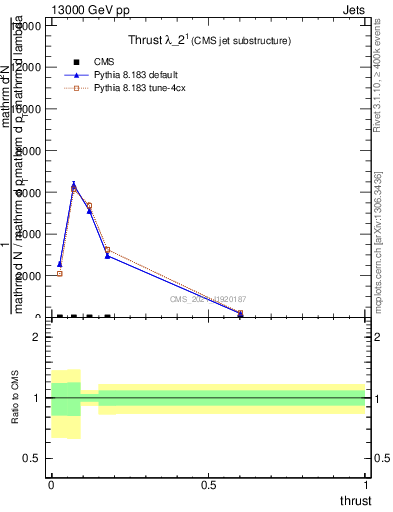 Plot of j.thrust in 13000 GeV pp collisions