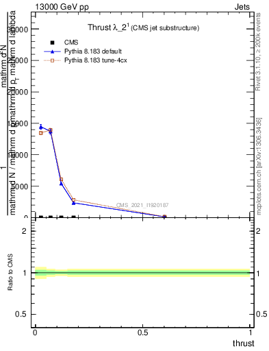 Plot of j.thrust in 13000 GeV pp collisions