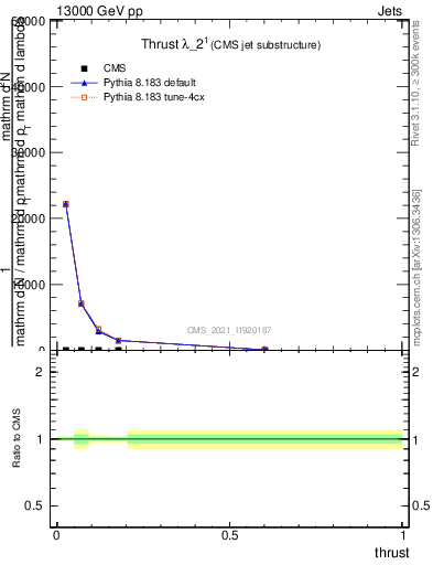 Plot of j.thrust in 13000 GeV pp collisions