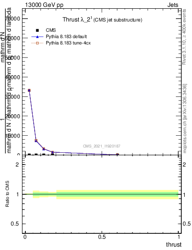 Plot of j.thrust in 13000 GeV pp collisions